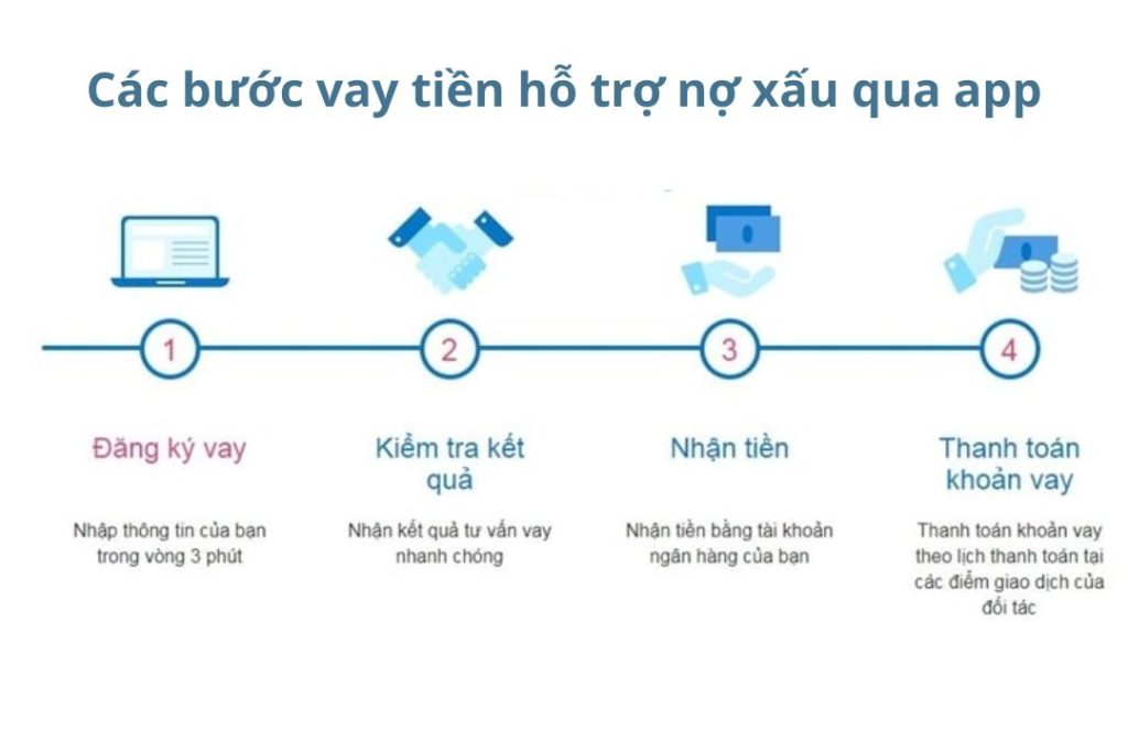 Các bước vay tiền hỗ trợ nợ xấu qua app